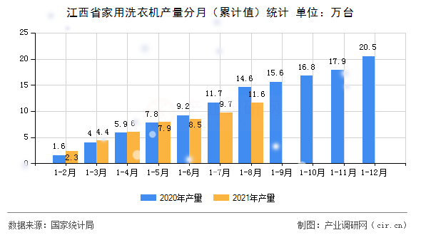 江西省家用洗衣機產(chǎn)量分月（累計值）統(tǒng)計