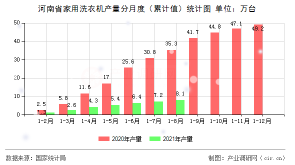 河南省家用洗衣機產(chǎn)量分月度（累計值）統(tǒng)計圖