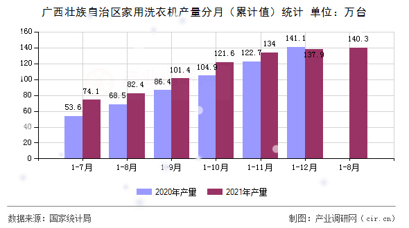 廣西壯族自治區(qū)家用洗衣機(jī)產(chǎn)量分月（累計值）統(tǒng)計