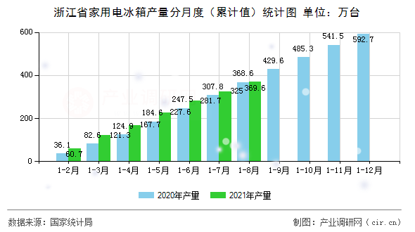 浙江省家用電冰箱產(chǎn)量分月度（累計(jì)值）統(tǒng)計(jì)圖