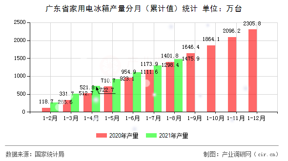廣東省家用電冰箱產(chǎn)量分月（累計值）統(tǒng)計