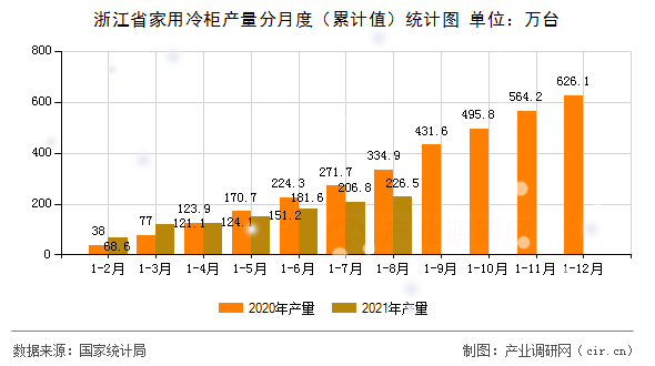 浙江省家用冷柜產(chǎn)量分月度（累計值）統(tǒng)計圖