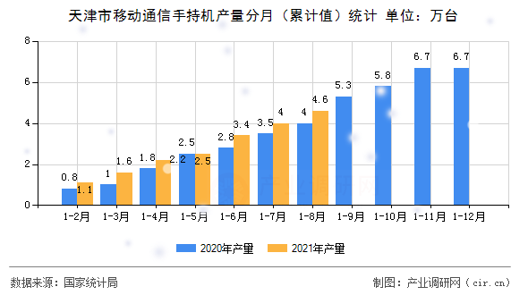 天津市移動通信手持機(jī)產(chǎn)量分月（累計值）統(tǒng)計