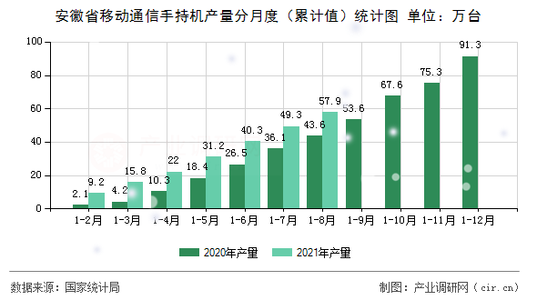 安徽省移動通信手持機(jī)產(chǎn)量分月度（累計值）統(tǒng)計圖