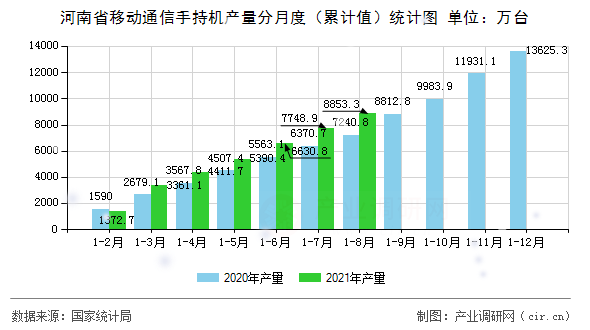 河南省移動(dòng)通信手持機(jī)產(chǎn)量分月度（累計(jì)值）統(tǒng)計(jì)圖