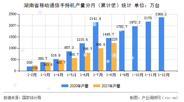 湖南省移動(dòng)通信手持機(jī)產(chǎn)量分月（累計(jì)值）統(tǒng)計(jì)