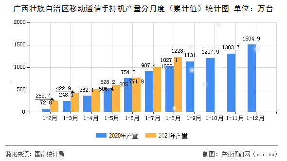 廣西壯族自治區(qū)移動(dòng)通信手持機(jī)產(chǎn)量分月度（累計(jì)值）統(tǒng)計(jì)圖