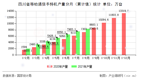 四川省移動通信手持機產(chǎn)量分月（累計值）統(tǒng)計