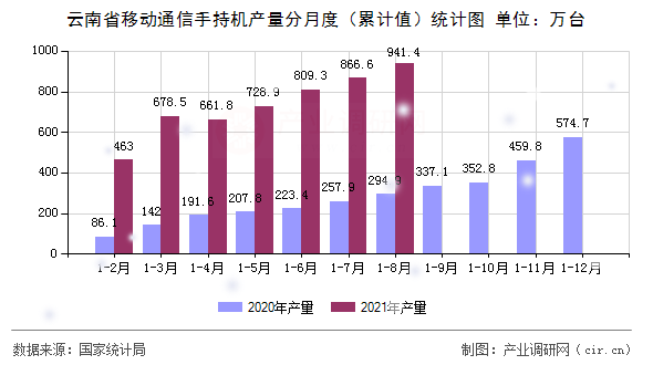 云南省移動通信手持機產(chǎn)量分月度（累計值）統(tǒng)計圖