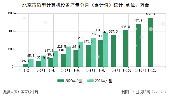 北京市微型計(jì)算機(jī)設(shè)備產(chǎn)量分月（累計(jì)值）統(tǒng)計(jì)