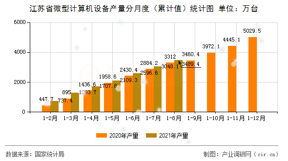 江蘇省微型計算機設(shè)備產(chǎn)量分月度（累計值）統(tǒng)計圖