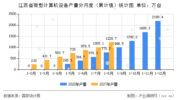 江西省微型計算機(jī)設(shè)備產(chǎn)量分月度(累計值)統(tǒng)計圖 江西省微型計算機(jī)設(shè)備產(chǎn)量分月度(累計值)統(tǒng)計圖