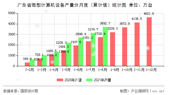 廣東省微型計算機設(shè)備產(chǎn)量分月度（累計值）統(tǒng)計圖