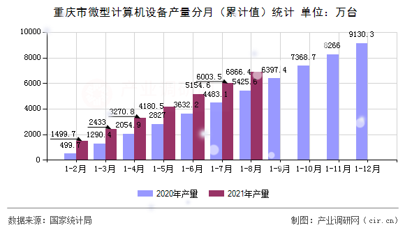 重慶市微型計算機(jī)設(shè)備產(chǎn)量分月（累計值）統(tǒng)計