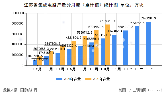 江蘇省集成電路產(chǎn)量分月度（累計值）統(tǒng)計圖