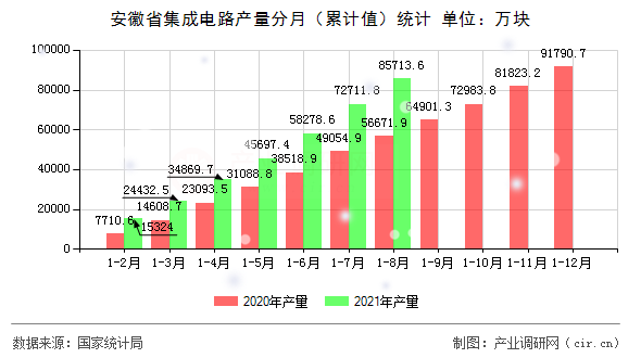 安徽省集成電路產(chǎn)量分月（累計值）統(tǒng)計