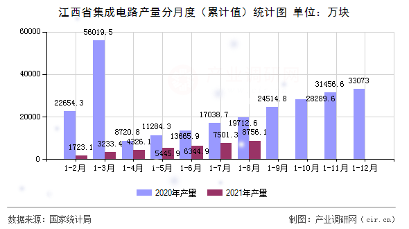 江西省集成電路產(chǎn)量分月度（累計(jì)值）統(tǒng)計(jì)圖
