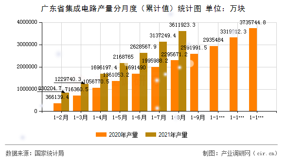 廣東省集成電路產(chǎn)量分月度（累計(jì)值）統(tǒng)計(jì)圖