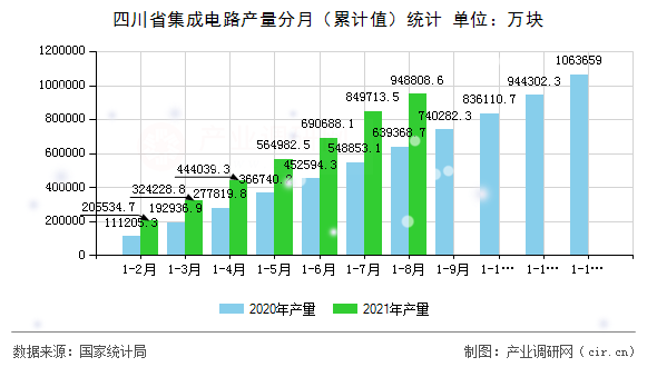 四川省集成電路產(chǎn)量分月（累計(jì)值）統(tǒng)計(jì)
