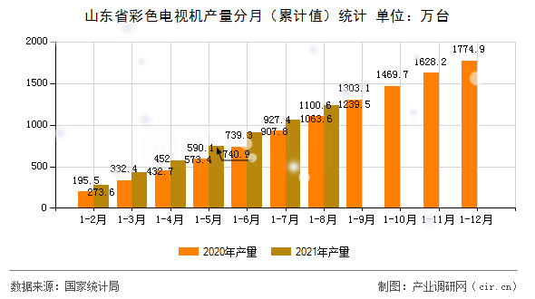 山東省彩色電視機(jī)產(chǎn)量分月（累計(jì)值）統(tǒng)計(jì)