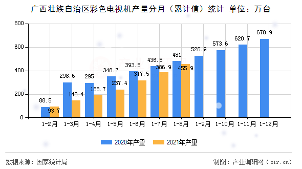 廣西壯族自治區(qū)彩色電視機(jī)產(chǎn)量分月（累計值）統(tǒng)計