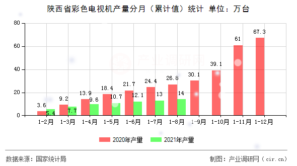 陜西省彩色電視機(jī)產(chǎn)量分月(累計(jì)值)統(tǒng)計(jì) 陜西省彩色電視機(jī)產(chǎn)量分月(累計(jì)值)統(tǒng)計(jì)