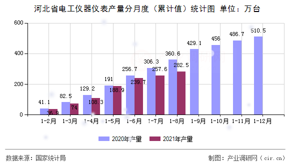 河北省電工儀器儀表產(chǎn)量分月度（累計值）統(tǒng)計圖