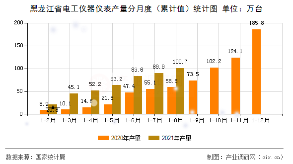 黑龍江省電工儀器儀表產(chǎn)量分月度（累計(jì)值）統(tǒng)計(jì)圖
