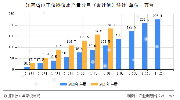江西省電工儀器儀表產(chǎn)量分月（累計(jì)值）統(tǒng)計(jì)