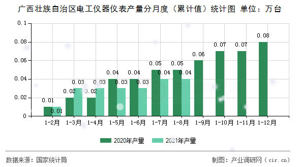 廣西壯族自治區(qū)電工儀器儀表產量分月度（累計值）統(tǒng)計圖