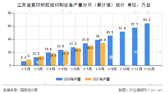 江蘇省復(fù)印和膠版印制設(shè)備產(chǎn)量分月（累計(jì)值）統(tǒng)計(jì)