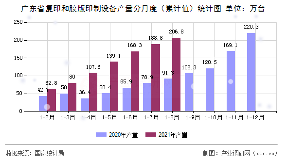 廣東省復(fù)印和膠版印制設(shè)備產(chǎn)量分月度（累計(jì)值）統(tǒng)計(jì)圖