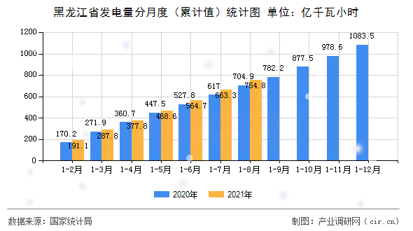黑龍江省發(fā)電量分月度（累計值）統(tǒng)計圖
