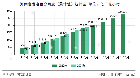 河南省發(fā)電量分月度（累計值）統(tǒng)計圖