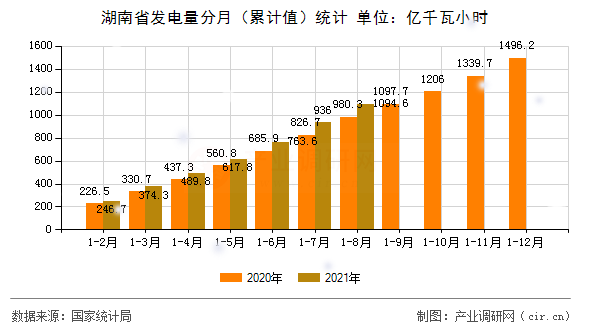 湖南省發(fā)電量分月（累計值）統(tǒng)計
