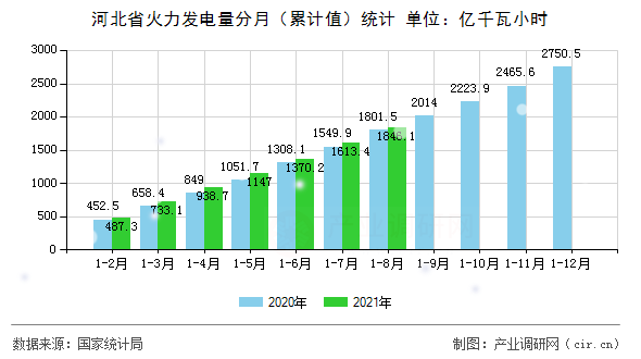 河北省火力發(fā)電量分月（累計值）統(tǒng)計