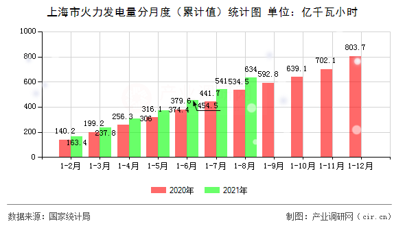 上海市火力發(fā)電量分月度（累計值）統(tǒng)計圖
