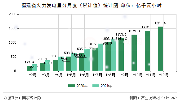 福建省火力發(fā)電量分月度（累計值）統(tǒng)計圖