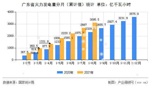 廣東省火力發(fā)電量分月（累計(jì)值）統(tǒng)計(jì)