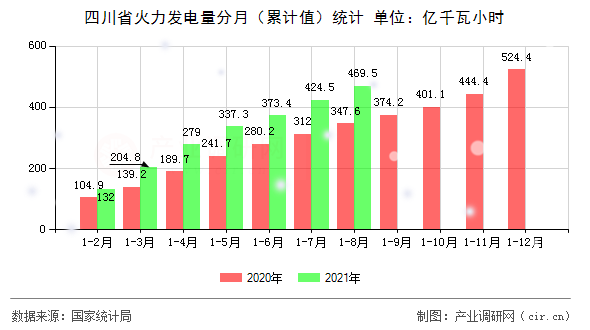 四川省火力發(fā)電量分月（累計(jì)值）統(tǒng)計(jì)