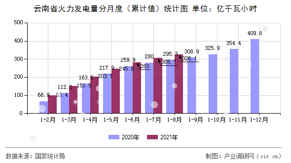 云南省火力發(fā)電量分月度（累計(jì)值）統(tǒng)計(jì)圖
