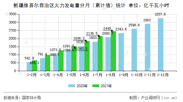 新疆維吾爾自治區(qū)火力發(fā)電量分月（累計(jì)值）統(tǒng)計(jì)