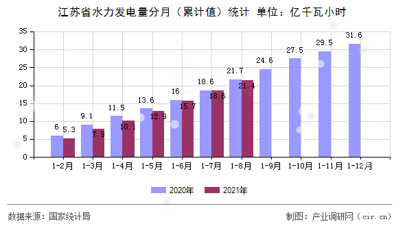 江蘇省水力發(fā)電量分月（累計(jì)值）統(tǒng)計(jì)