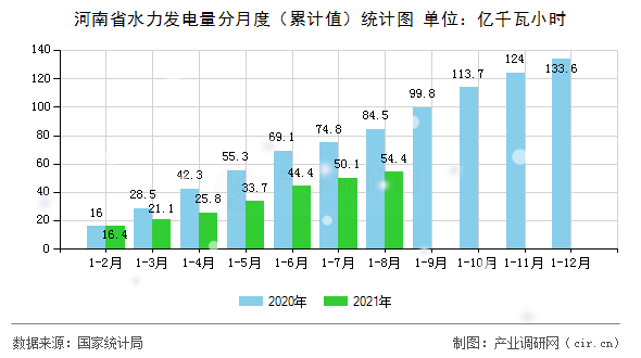河南省水力發(fā)電量分月度(累計(jì)值)統(tǒng)計(jì)圖 河南省水力發(fā)電量分月度(累計(jì)值)統(tǒng)計(jì)圖