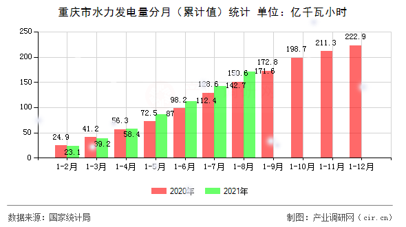 重慶市水力發(fā)電量分月（累計(jì)值）統(tǒng)計(jì)