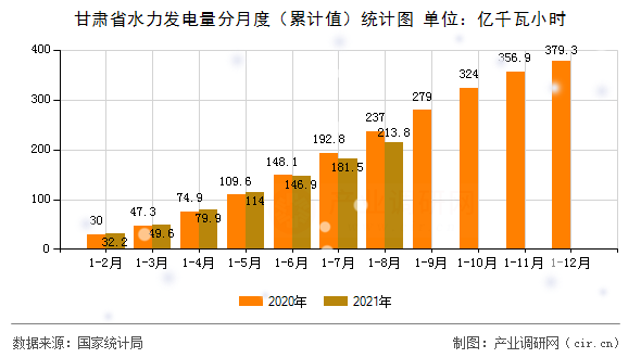 甘肅省水力發(fā)電量分月度（累計值）統(tǒng)計圖