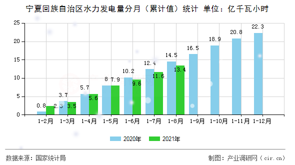寧夏回族自治區(qū)水力發(fā)電量分月（累計(jì)值）統(tǒng)計(jì)