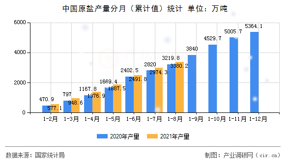 中國原鹽產(chǎn)量分月（累計值）統(tǒng)計