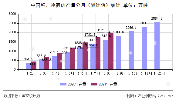 中國(guó)鮮、冷藏肉產(chǎn)量分月（累計(jì)值）統(tǒng)計(jì)