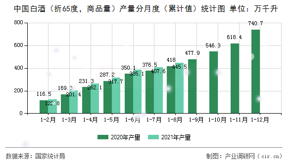 中國(guó)白酒（折65度，商品量）產(chǎn)量分月度（累計(jì)值）統(tǒng)計(jì)圖